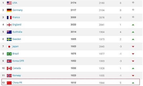 FIFA女足排名:中国暴涨74分升至第12 近6年最高