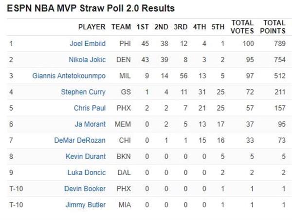 约老师VS大帝,谁赢了比赛就是MVP?哈登:这事儿我熟,你们都想多了