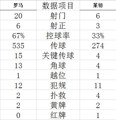 技术统计