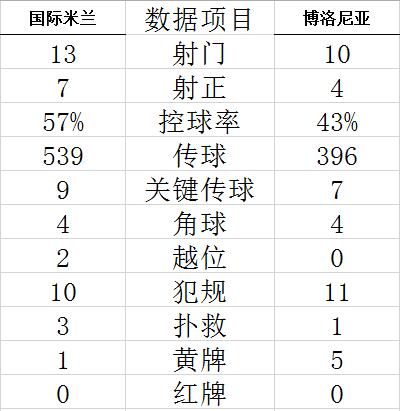 技术统计