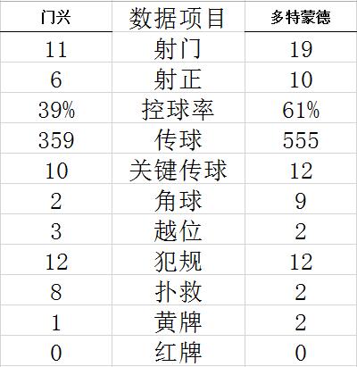 多特蒙德惨遭连败