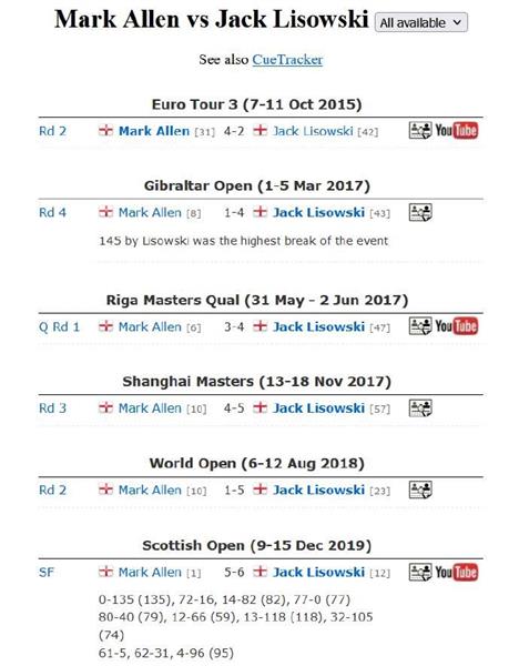 马克-艾伦VS杰克-利索夫斯基交手纪录